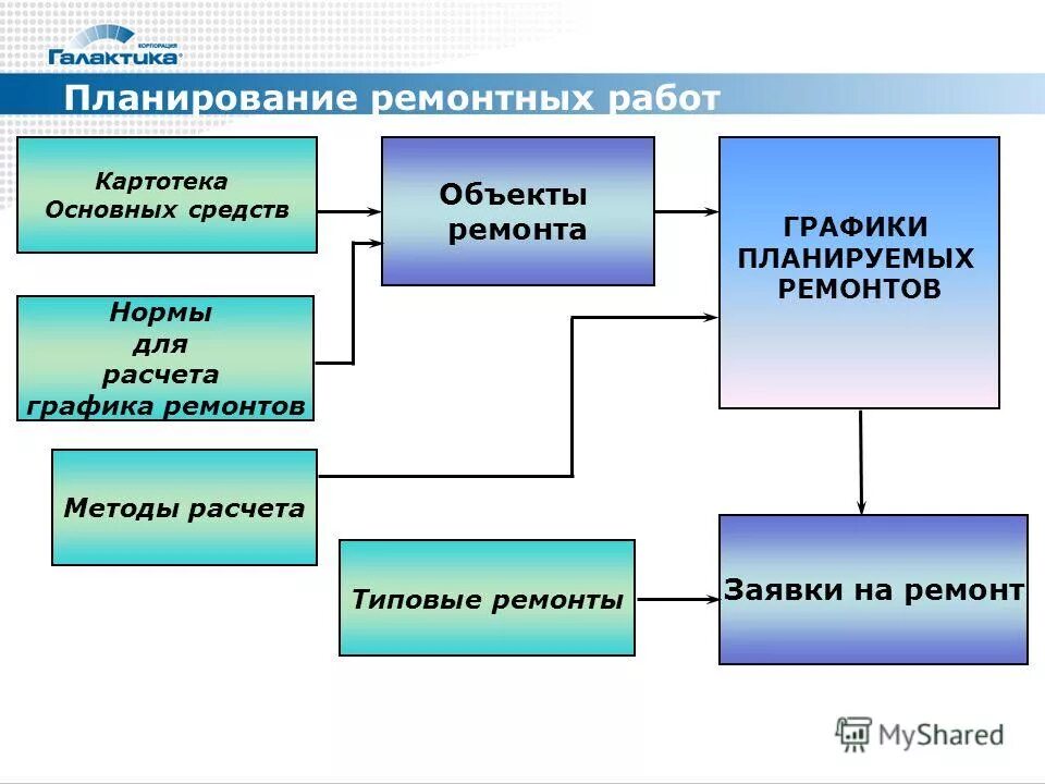 Планирование и организация выполнения работ