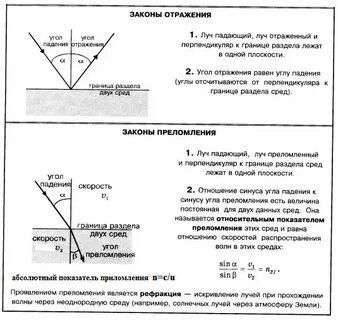 Таблица угол падения угол отражения