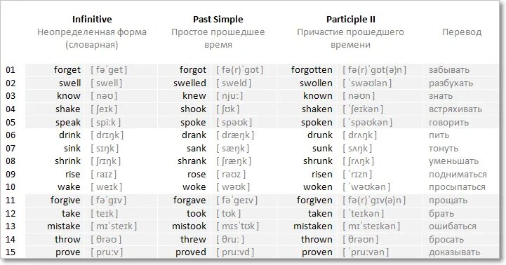 Как запомнить английские глаголы. Таблица неправильных глаголов английского языка с переводом. Форма прошедшего времени неправильных глаголов в английском языке. Формы глаголов в английском языке таблица с переводом 5 класс. Неправильные формы глаголов в английском языке таблица с переводом.