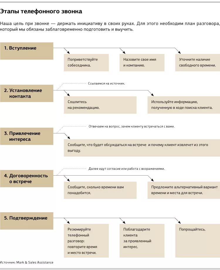 Улучшить скрипт. Схема скрипта холодного звонка. Этапы скрипта холодного звонка. Алгоритм холодных звонков менеджера по продажам. Холодные звонки техника продаж по телефону скрипты.