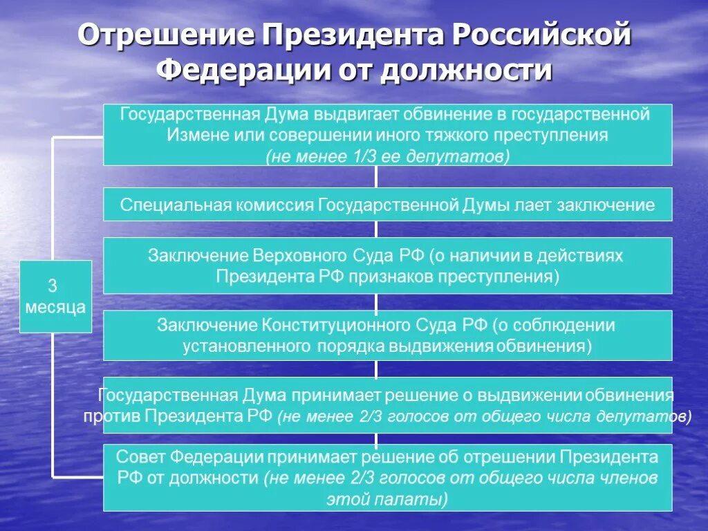 Порядок отрешения президента РФ от должности. Процедура отрешения президента РФ от должности. Этапы отрешения президента РФ от должности. Порядок отрашение президента РФ.