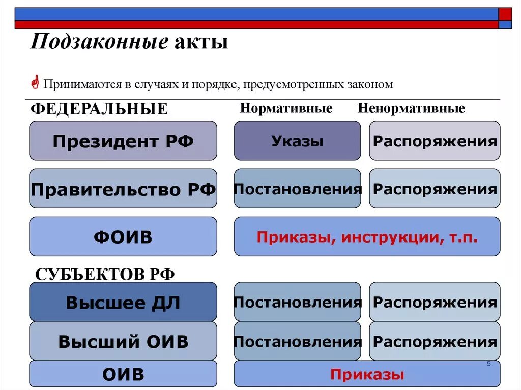 Какой из перечисленных актов относится к подзаконным. Подзаконные акты. Кем принимаются законы и подзаконные акты. Законы и подзаконные акты примеры. Нормативно-правовые акты законы и подзаконные акты.