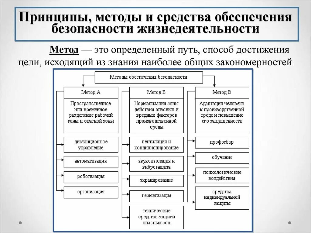 В чем состоит обеспечение безопасности. Методы защиты метод а б в. Способы обеспечения безопасности жизнедеятельности человека. Методы и средства обеспечения БЖД. Методы защиты БЖД.