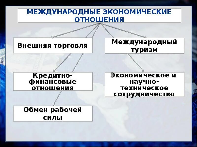 Назовите формы международных