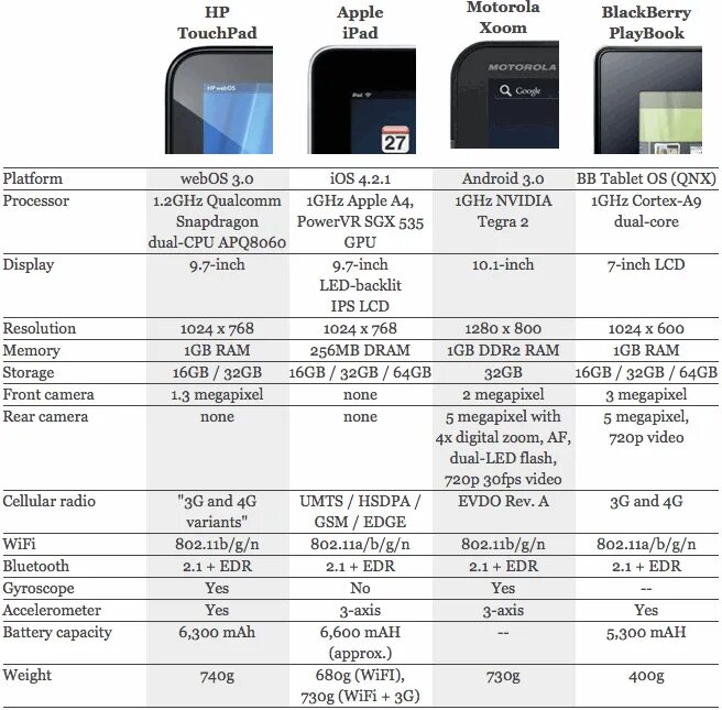 Какой процессор в айфоне. Линейка процессоров Apple IPAD. Iphone процессоры таблица. Процессор Apple m2 Pro структура. Процессор Apple m2 архитектура.