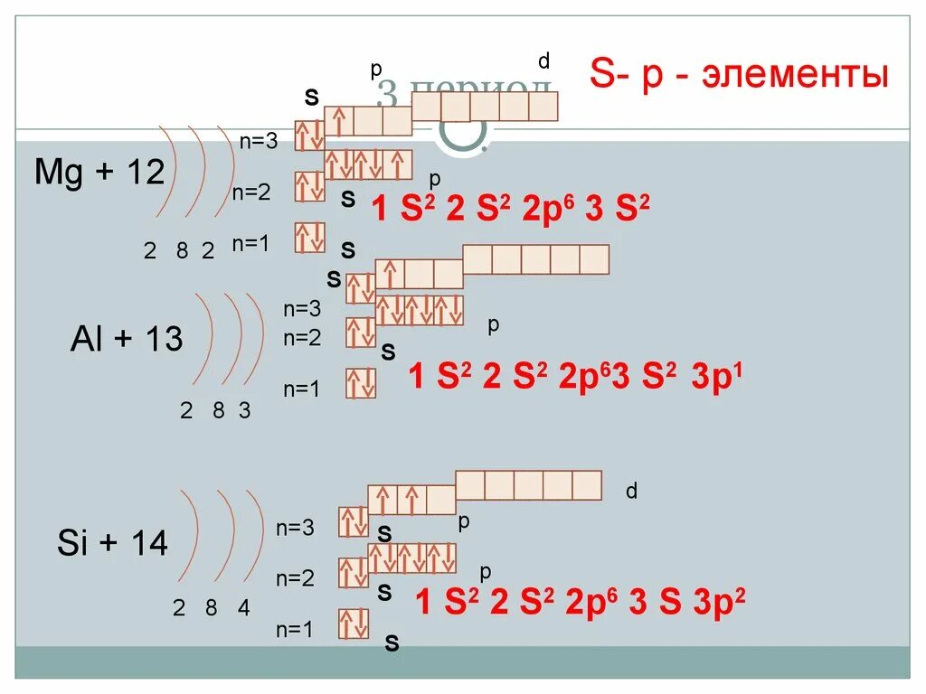 Укажите s элементы fe. Строение электронных оболочек атомов. 3s2 3p1 элемент. S элементы второго периода. Электронное строение ne.