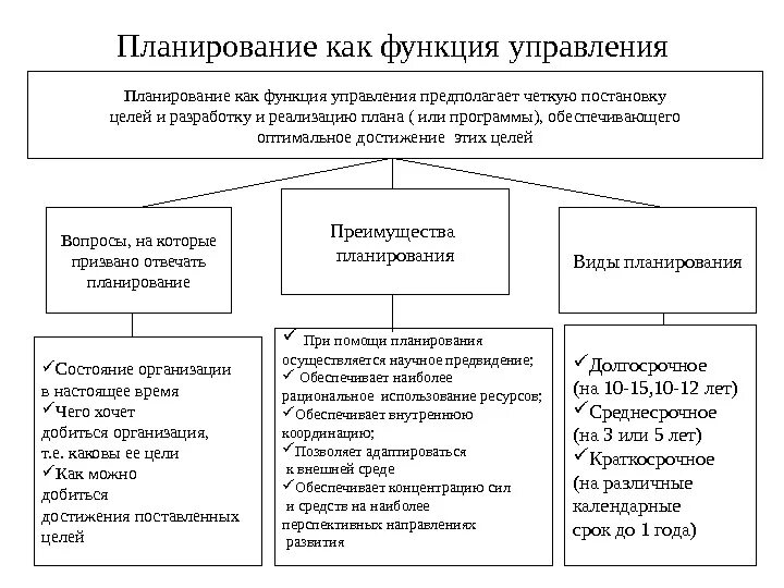 Функции общего положения. Планирование как процесс управления организации. Планирование и организация как функции управления. Задачи функции планирования в менеджменте. Планирование как функция процесса управления.