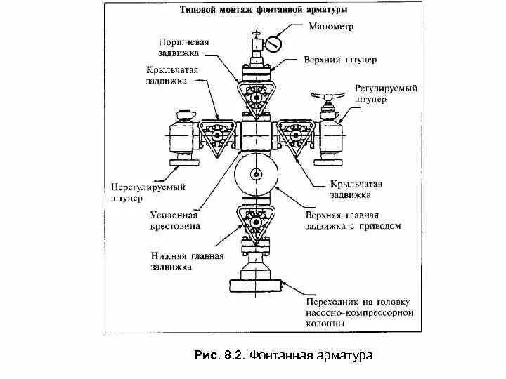 Виды фонтанных арматур. Фонтанная арматура скважины схема. Схема задвижек фонтанной арматуры. Схема газовой фонтанной арматуры. Строение задвижки фонтанной арматуры.