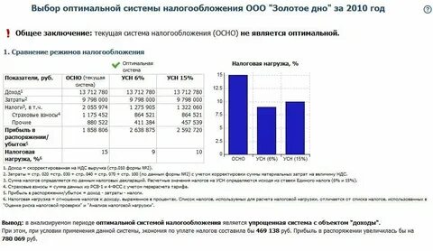 Анализ налогов и страховых взносов