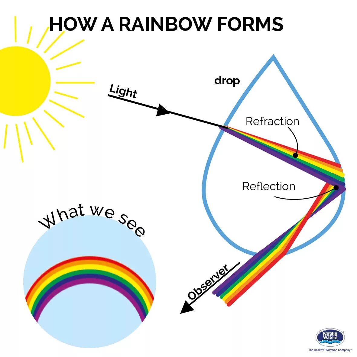 How is it formed
