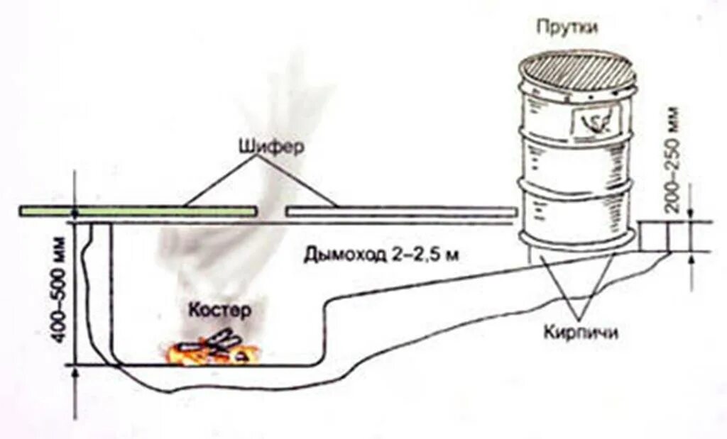 Коптилка из бочки 200 холодного копчения. Чертеж коптилки для холодного и горячего копчения. Чертеж коптильни холодного копчения. Коптилка холодного копчения чертежи. Схема коптильни холодного копчения