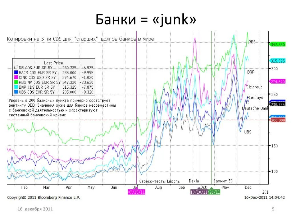 Котировки CDS. Волновой кризис. Котировки CDS рыночные данные. Котировки CDS построить кривую.