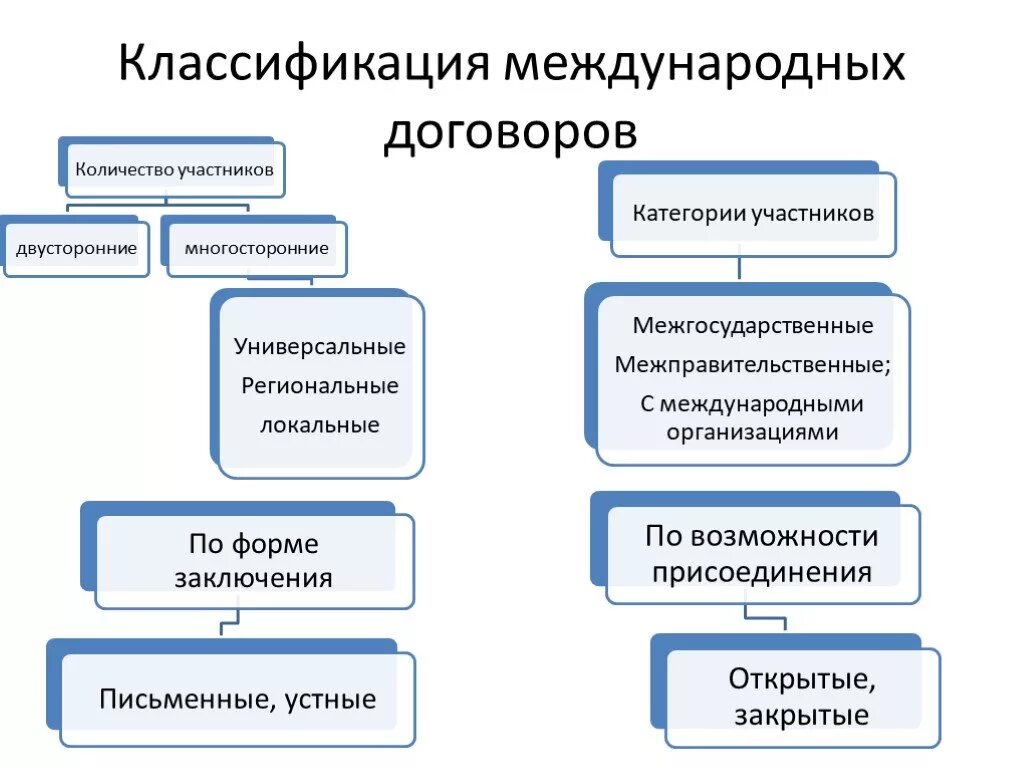 Международные договоры примеры международное право. Классификация международных договоров. Классификация международных договоров схема. Схема заключения двустороннего международного договора. Классификация международных соглашений.