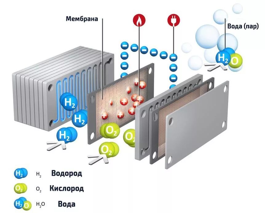 Водородный аккумулятор. Топливная ячейка на водороде. Водородный Генератор принцип схема. Устройство топливного элемента на водороде. Топливные элементы - ячейка (fuel Cell).