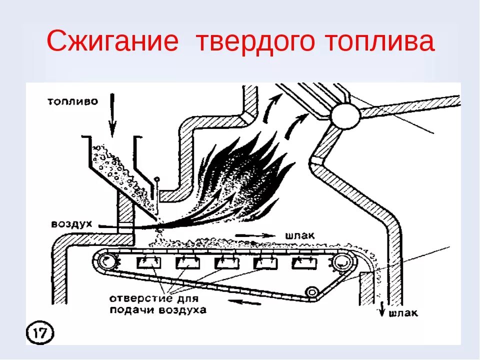 Процесс сжигания топлива. Схемы горения для сжигания газообразного топлива. Схема горения угля. Горение топлива в топке котла. Схемы топки для сжигания мазута.