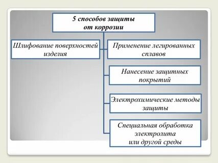 Виды коррозии и способы защиты