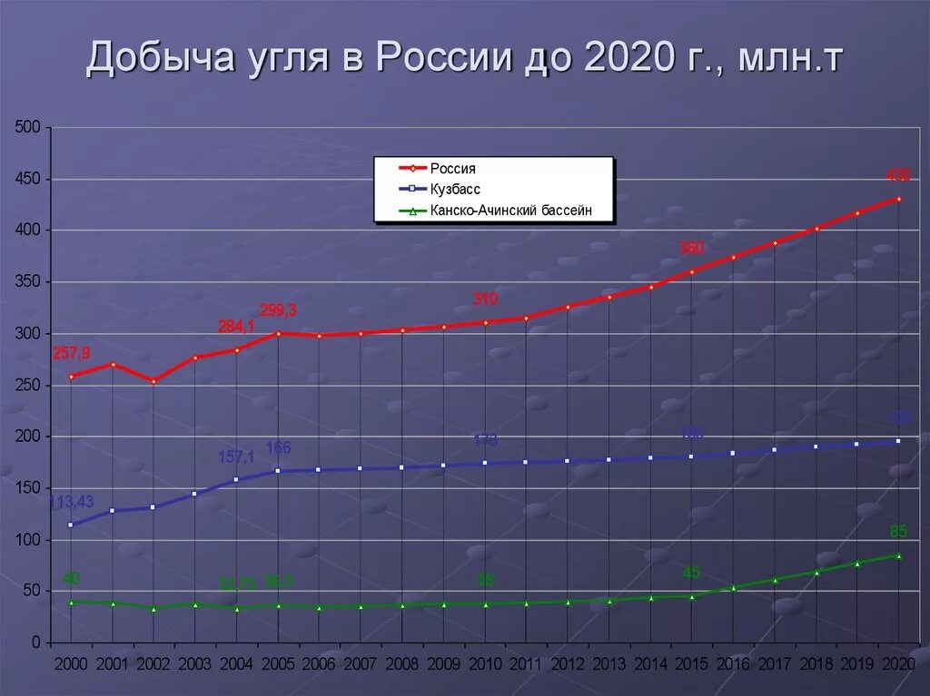 Добыча угля в России по годам таблица. Статистика добычи угля в России таблица. Добыча угля в России 2020. Статистика добычи угля в России по годам.