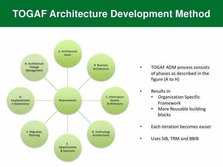 Архитектура по TOGAF. Архитектурный фреймворк TOGAF. Альтернативы TOGAF. TOGAF пример. Developed methods