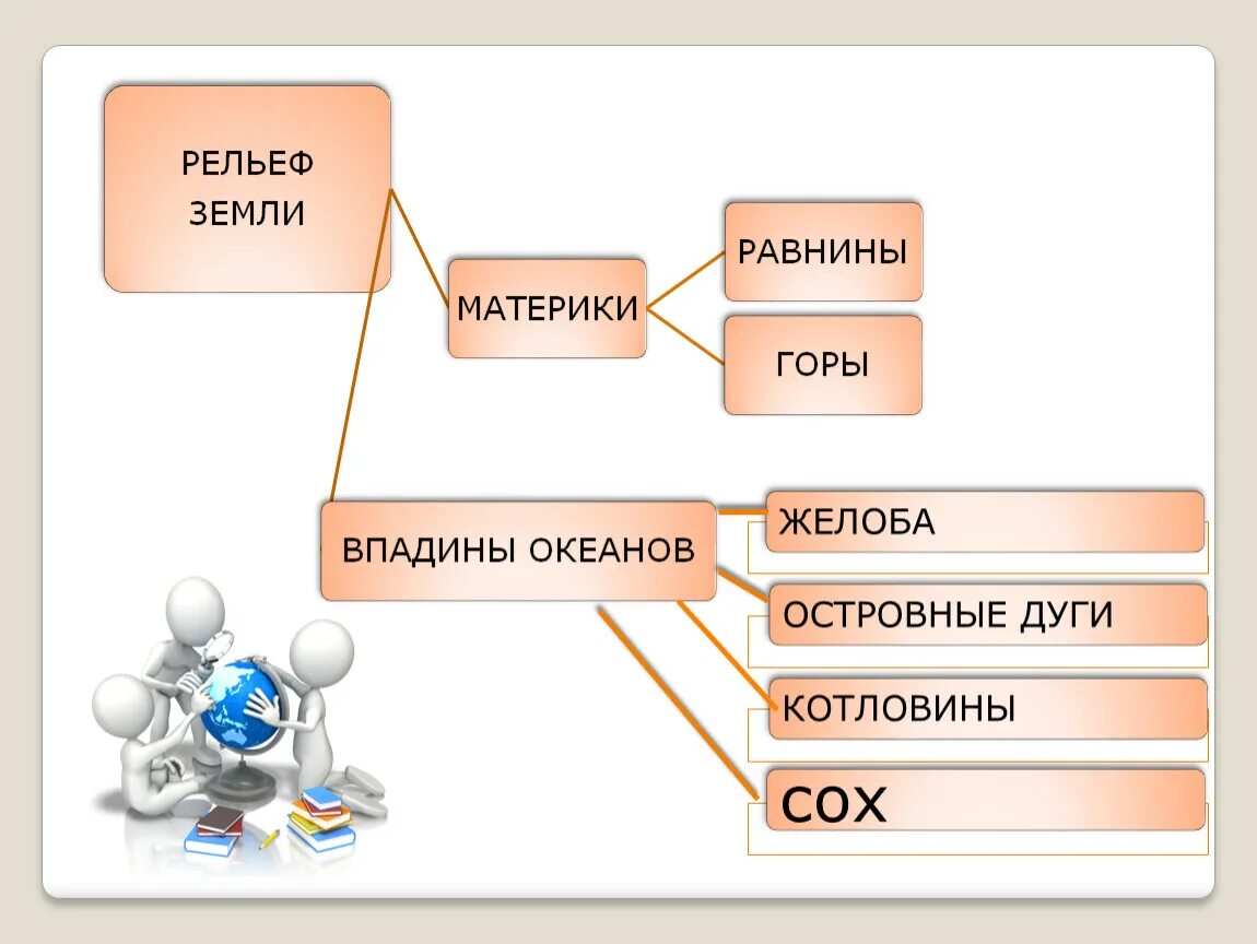 Рельеф схема 8 класс. Рельеф земли 7 класс. Рельеф земли таблица 7 класс. Рельеф земли схема. Рельеф земли 7 класс конспект кратко.