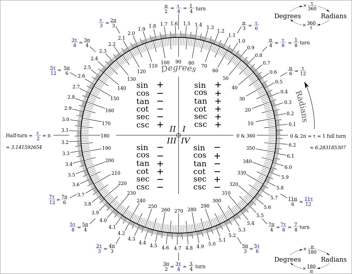 Тригонометрический круг таблица в радианах. Таблица Радиан и градусов на окружности. Тригонометрический круг с радианами. Тригонометрический круг 7 пи на 2.