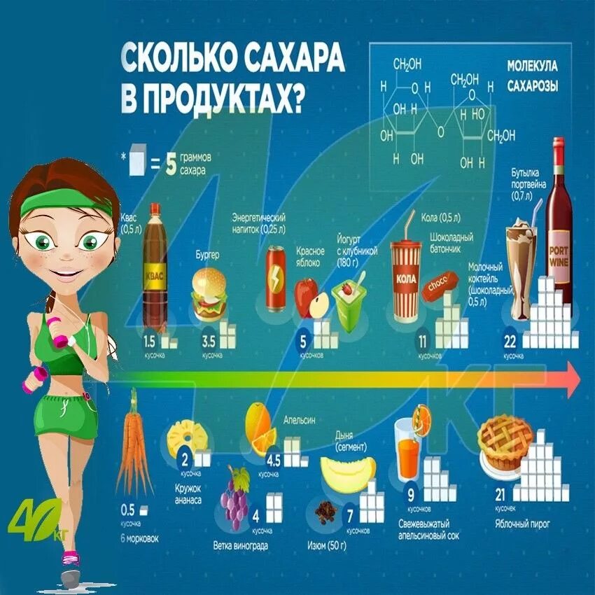 Сколько сахара есть нельзя. Кол во сахара в продуктах. Сколько сахара. Количество сахара в продуктах таблица. Сколько сахара в продуктах картинка.