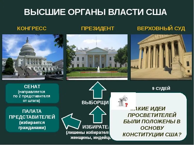 Правительство сша в 2000. Высшая власть сша. Схема структура органов власти сша. Американское правительство. Конгресс сша 2001г.