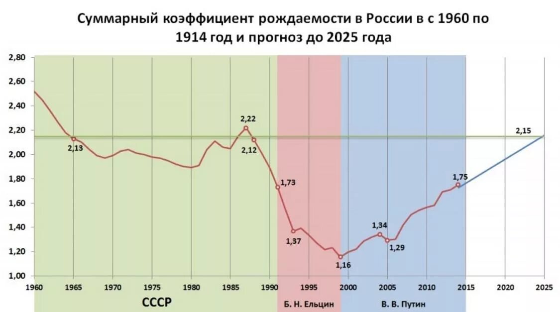 Сколько детей родилось по годам. График рождаемости в России по годам. Рождаемость в России по годам Росстат. График рождаемости в РФ по годам. Статистика рождаемости в России по годам с 1990.