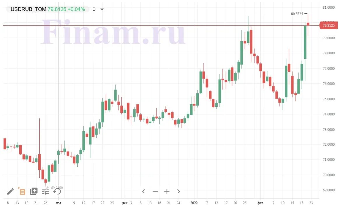 Биржевой курс. Котировки русских акций. Биржевые курсы. Курс рубля к доллару. Доллар 21.02 2024