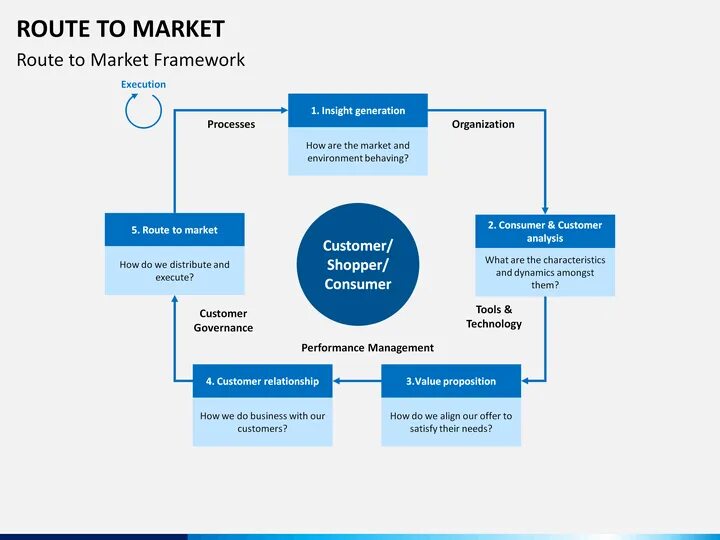 Market size guide. Размер рынка tam sam som. Market to market это. Go to market стратегия пример. Маркетинг route to market модель.