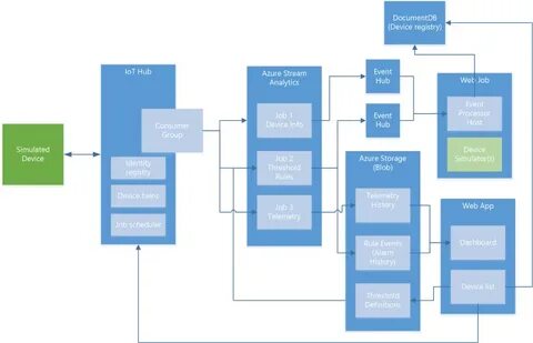 Sale sql