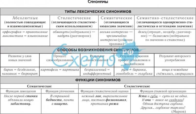 Синоним к слову стилистический. Синонимы таблица. Типы синонимов. Типы и стилистические функции синонимов.