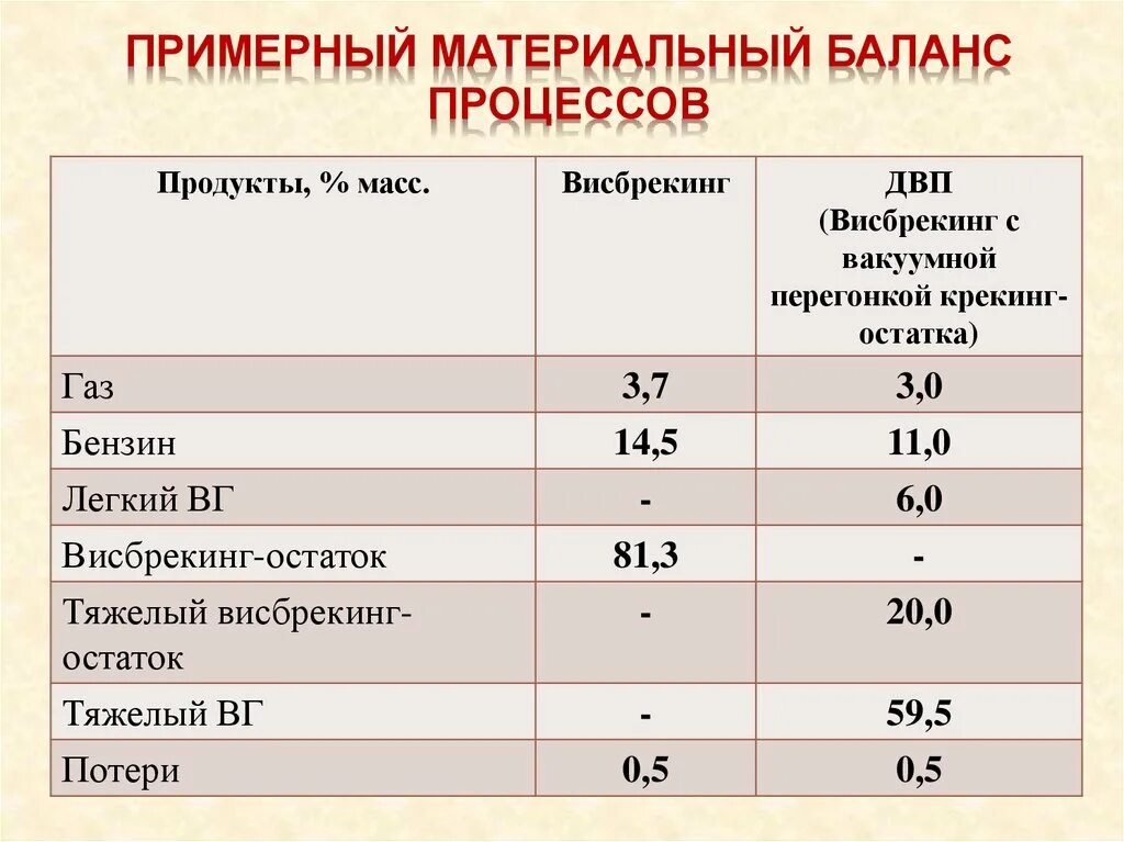 Материальный баланс. Висбрекинг материальный баланс. Материальный баланс процесса. Материальный баланс висбрекинга гудрона. Материальный баланс производства