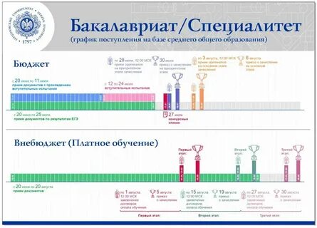 Правила приема 2024 году в вузы