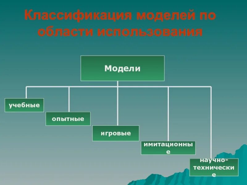 Классификация моделей. Классификация моделей по области применения. Классификация по области использования. Типы моделей по области использования. Основные модели использования