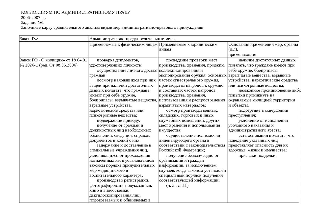 Карта сравнительного анализа. Таблица сравнительного анализа мер административного принуждения. Карта сравнительного анализа по административному праву. Заполните карту сравнительного анализа по административному праву. Таблица сравнительного анализа видов государственного принуждения.