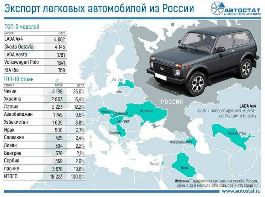 Куда ездить в россии. Экспорт легковых автомобилей. Экспорт автомобилей из России. Экспорт русских автомобилей. Легковые автомобили Страна.