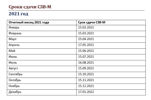 Отчет СЗВ-М 2021. Сроки сдачи СЗВ-М В 2021 году таблица. Сроки сдачи. СЗВ-ТД сроки сдачи в 2022.