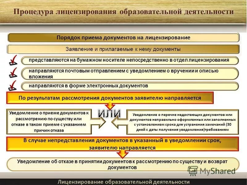 организация процедуры лицензирования. процедура лицензирования. порядок предоставления лицензии. этапы получения лицензии. алгоритм проведения лицензирования общеобразовательной организации.