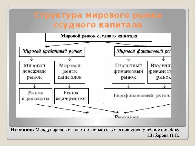 Структура мирового рынка капиталов. Мировой рынок ссудных капиталов. Структура рынка ссудных капиталов. Структура международного рынка капитала. Составляющие мирового рынка