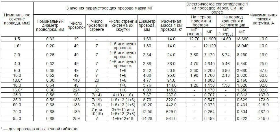 Срок службы проводов таблица. Срок службы медного кабеля. Срок службы электрических проводов. Срок службы кабелей 10 кв. Срок службы проводки