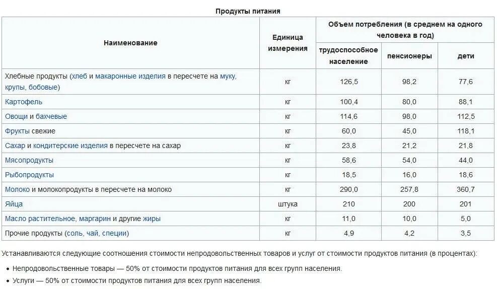 Состав продуктовой корзины. Потребительская корзина в России на 2020 год. Состав потребительской корзины в России на 2021. Состав потребительской корзины в России на 2022 год. Потребительская корзина России 2020 таблица.