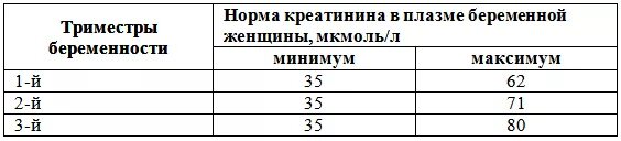 Норма креатинина у мужчины 70 лет. Креатинин норма при беременности 3 триместр. Креатинин норма у беременных 3 триместр. Норма креатинина в крови у беременных 3 триместр. Креатинин норма у женщин беременных.