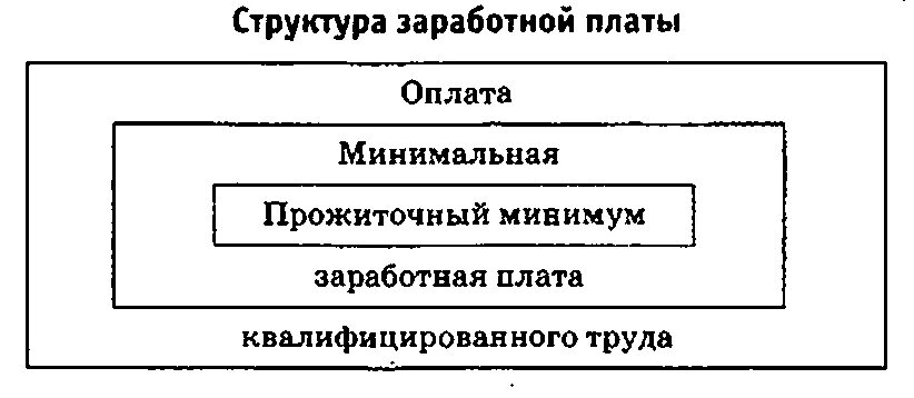 Структура заработной платы в экономике. Структура системы заработной платы. структура системы оплаты труда. структурасистермы заработной платы.