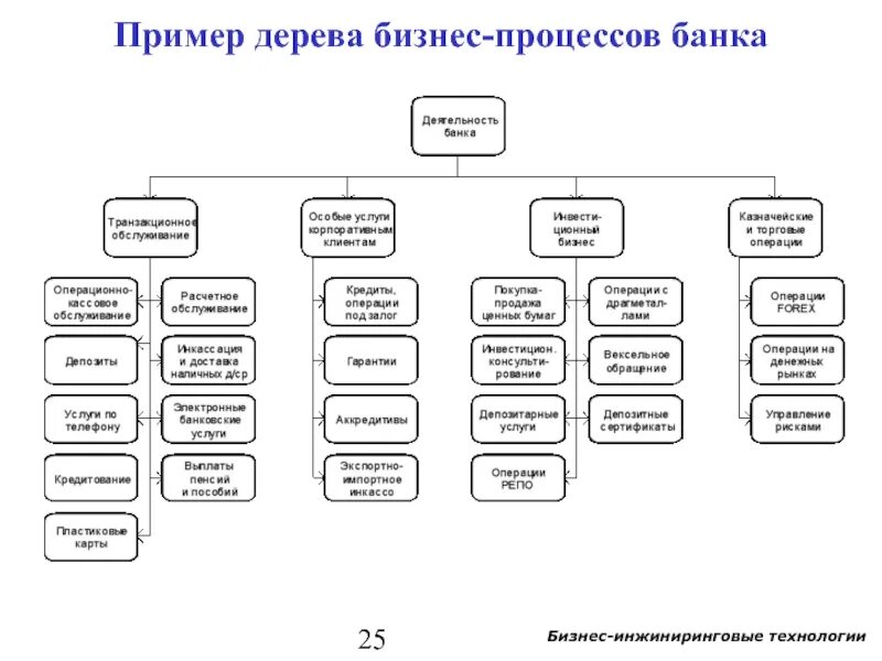 Дерево бизнес-процессов коммерческого банка. Основные банковские бизнес процессы. Бизнес процессы банка примеры. Схема бизнес процесса банка.