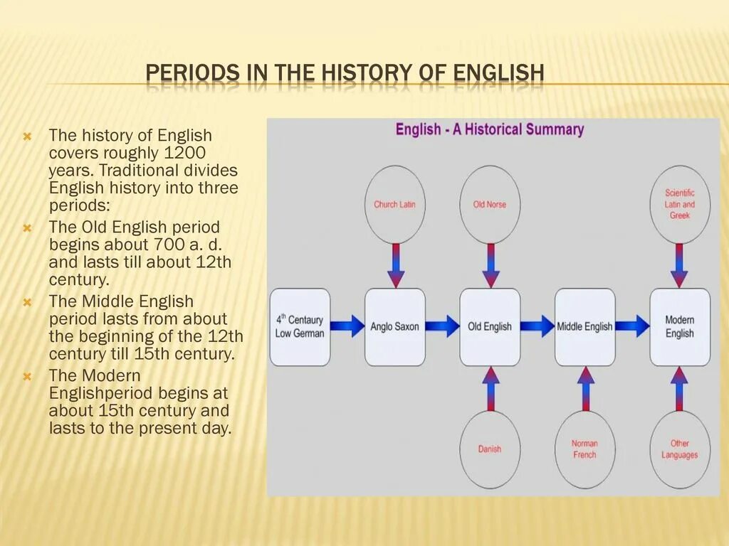 History of English language. Зарождение английского языка. English periods. Periods of English language.