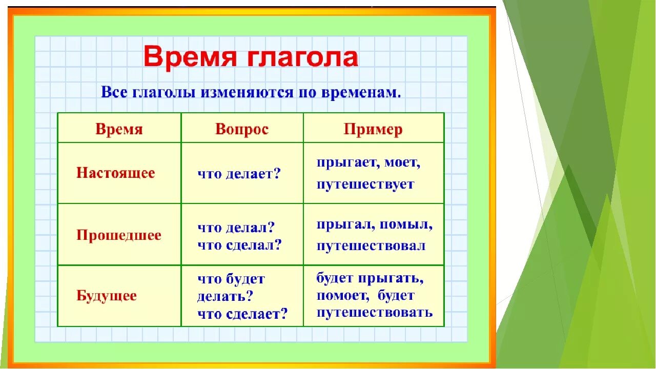 Рассмотреть время глагола. Глагол времени правила 3 класс по русскому. Правило глагол 2 класс школа России. Правила русского языка 2 класс в таблицах. Памятка глагол 3 класс школа России.