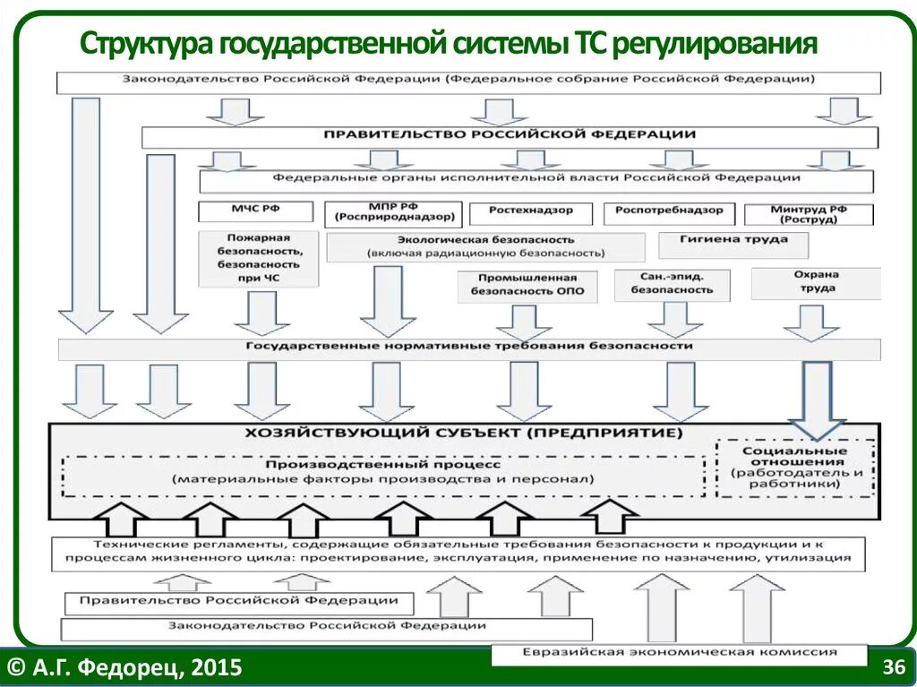 Структура системы управления техносферной безопасностью. Управление производственной безопасностью. Структура государственного управления техносферной безопасностью. Структура управления промышленной безопасностью.