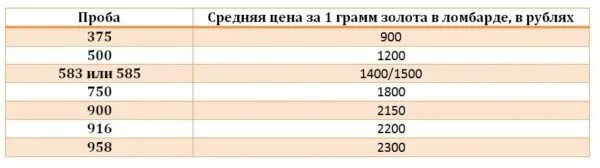 Грамм цена в рублях. Грамм золота в ломбарде. 1 Грамм золота ломбард. Почем сейчас грамм золота в ломбарде. Сколько стоит 1 грамм золота.