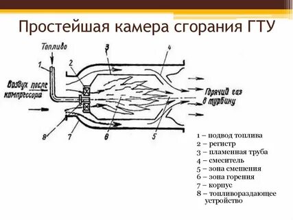 Камера сжигания газа