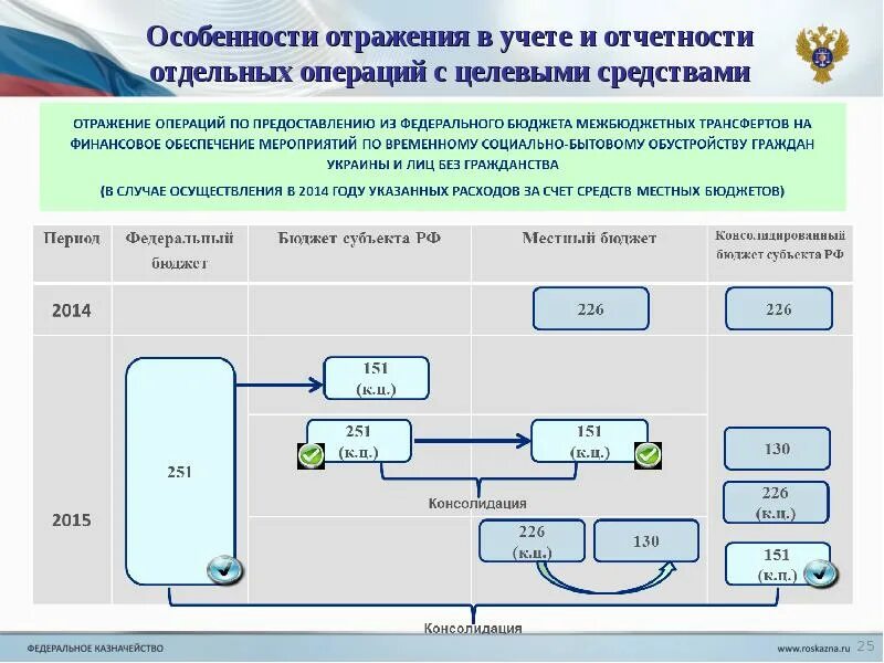 Контроль отдельных операций. Способы ведения бюджетного учета. Особенности бюджетного учета и отчетности. Отчет бюджета. Бюджетный учет и отчетность.